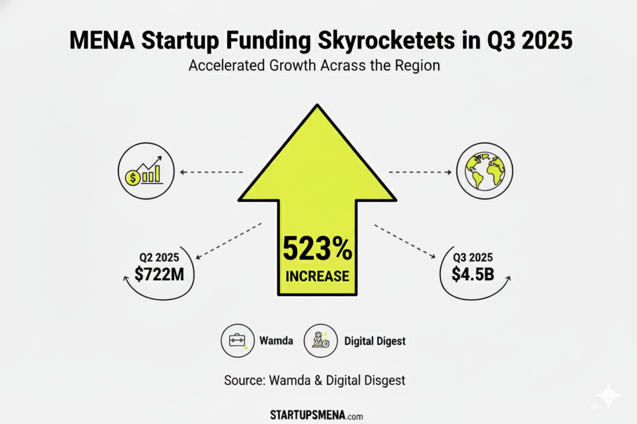 MENA Startup Funding Skyrockets to $4.5 B in Q3 2025