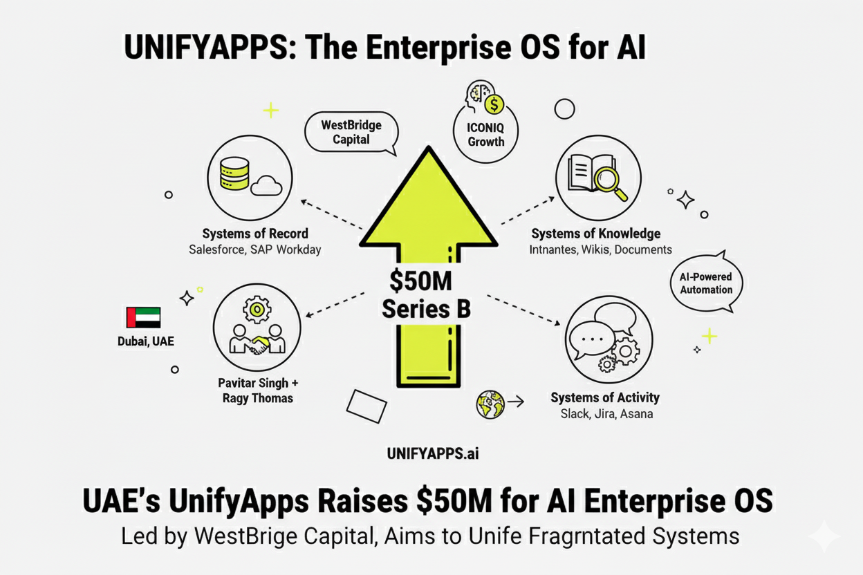 UAE’s UnifyApps Raises USD 50 M to Build an Enterprise OS for AI