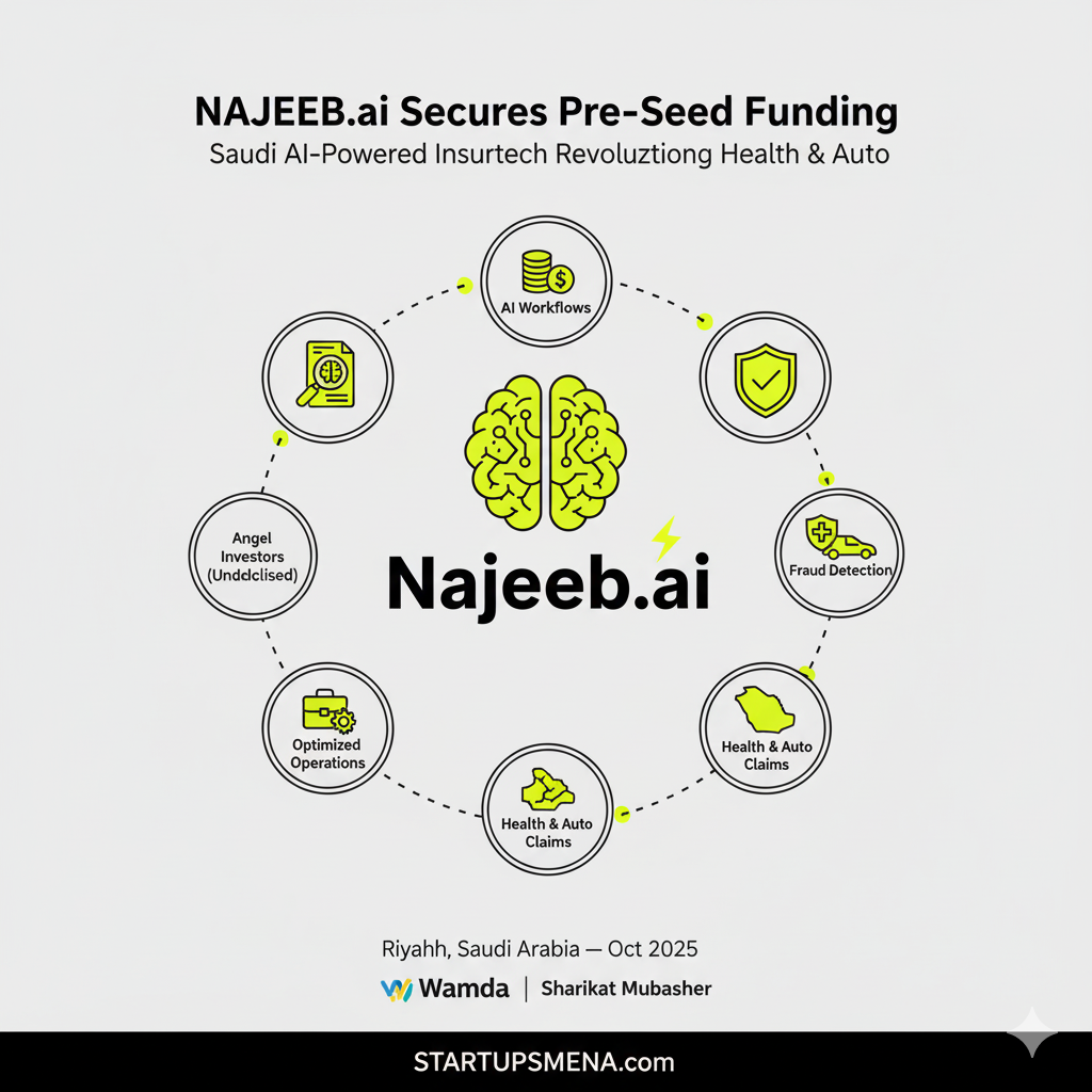 Saudi Insurtech Najeeb.ai Closes Pre-Seed Round to Drive AI in Insurance & Healthcare