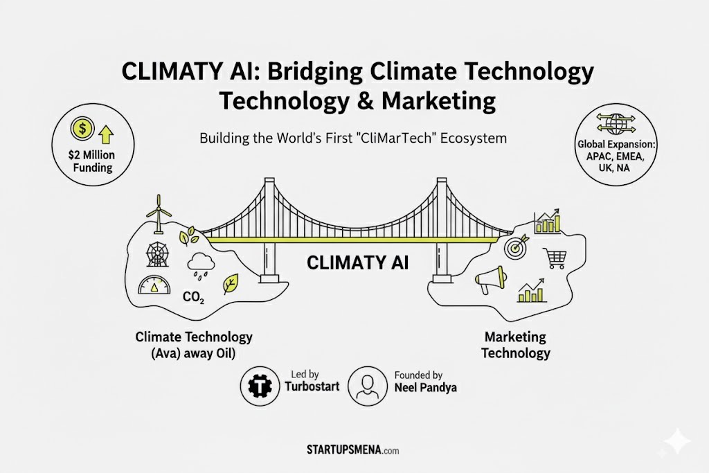 UAE-Based Climaty AI Raises $2 Million to Scale “CliMarTech” Platform