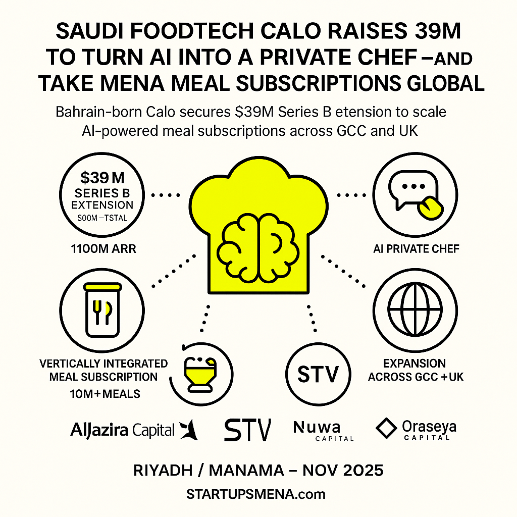 Saudi Foodtech Calo Raises $39M to Turn AI Into a Private Chef — and Take MENA Meal Subscriptions Global