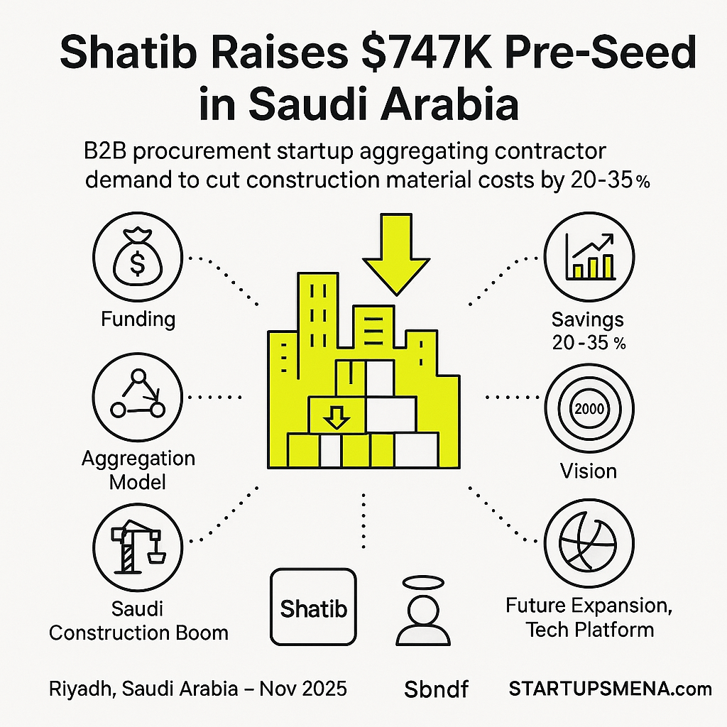 Shatib Raises $747K Pre-Seed to Slash Construction Procurement Costs in Saudi Arabia
