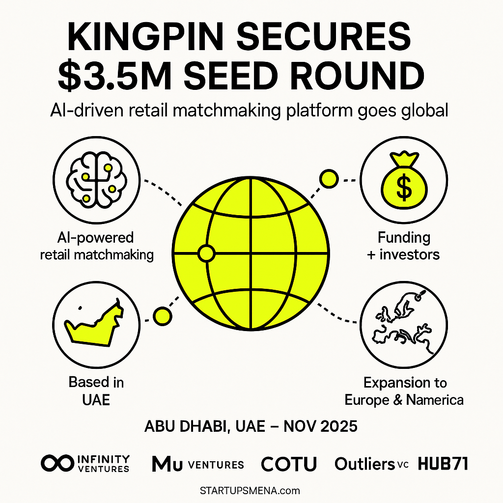 Kingpin Secures $3.5M Seed Round to Take Its AI-Driven Retail Platform Global