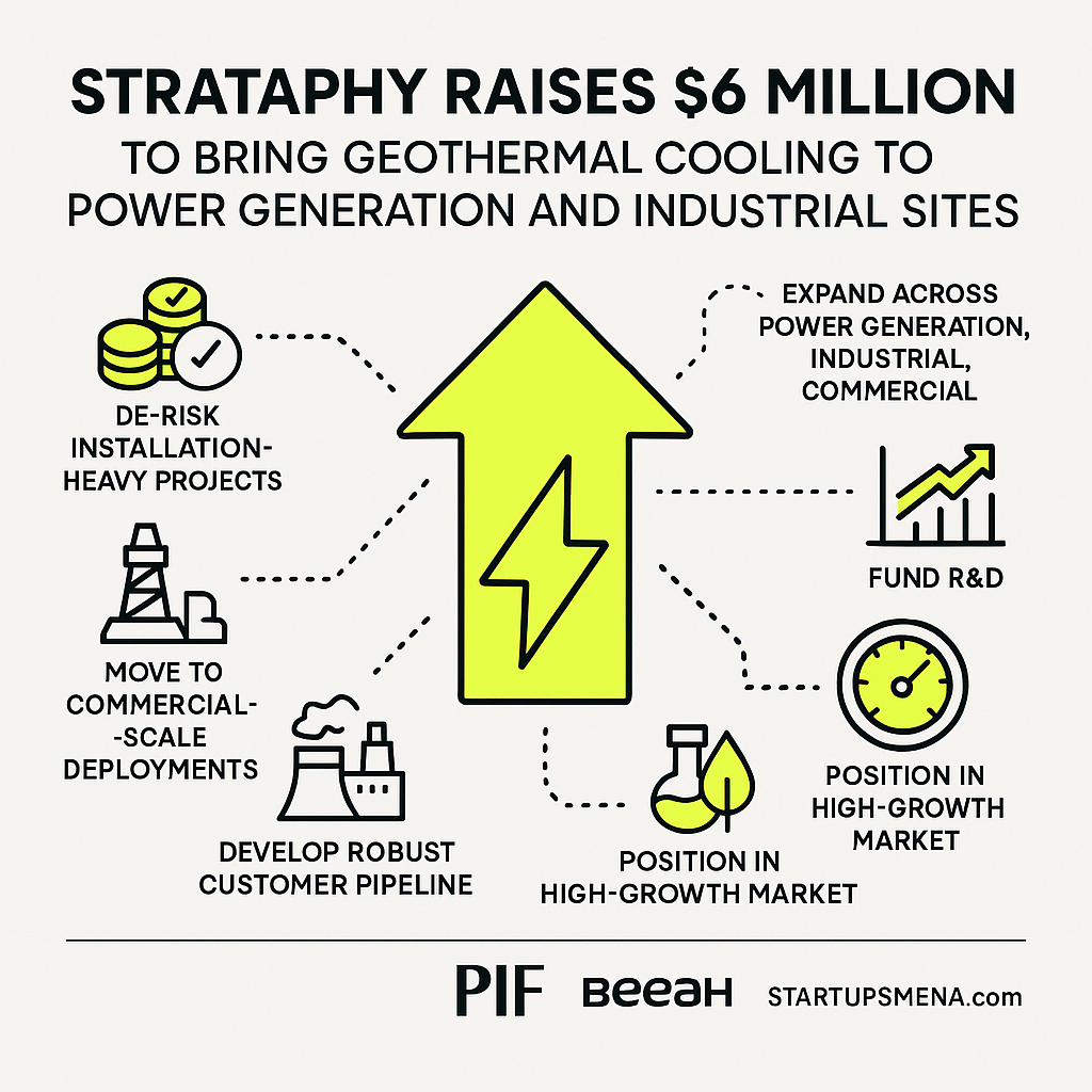 Strataphy Raises $6 Million to Bring Geothermal Cooling to Power Generation and Industrial Sites