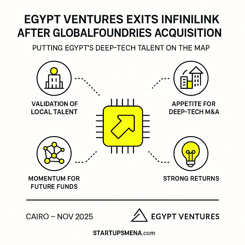 Egypt Ventures exits InfiniLink after GlobalFoundries acquisition — putting Egypt’s deep-tech talent on the map