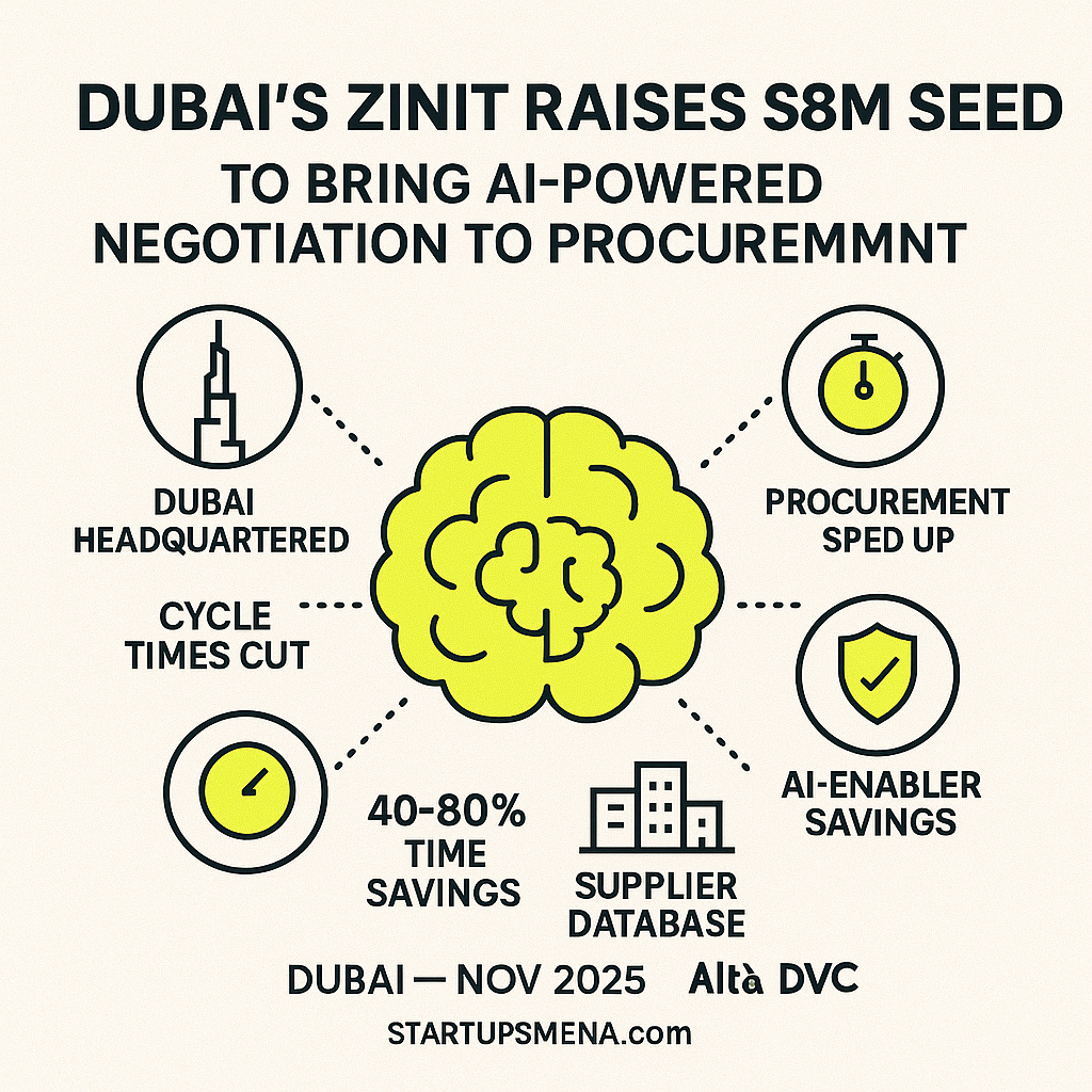 Dubai’s Zinit raises $8M seed to bring AI-powered negotiation to procurement