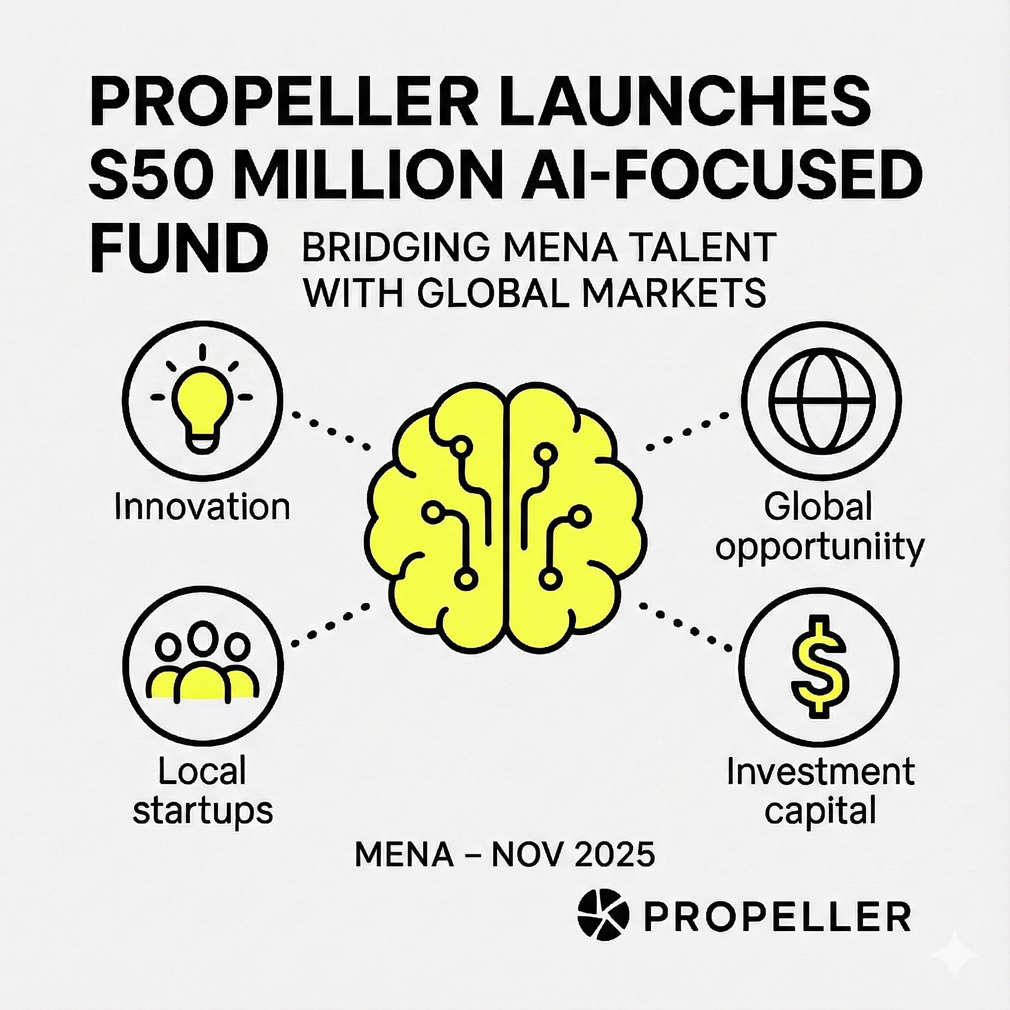 Propeller launches $50 million AI-focused fund — bridging MENA talent and global markets