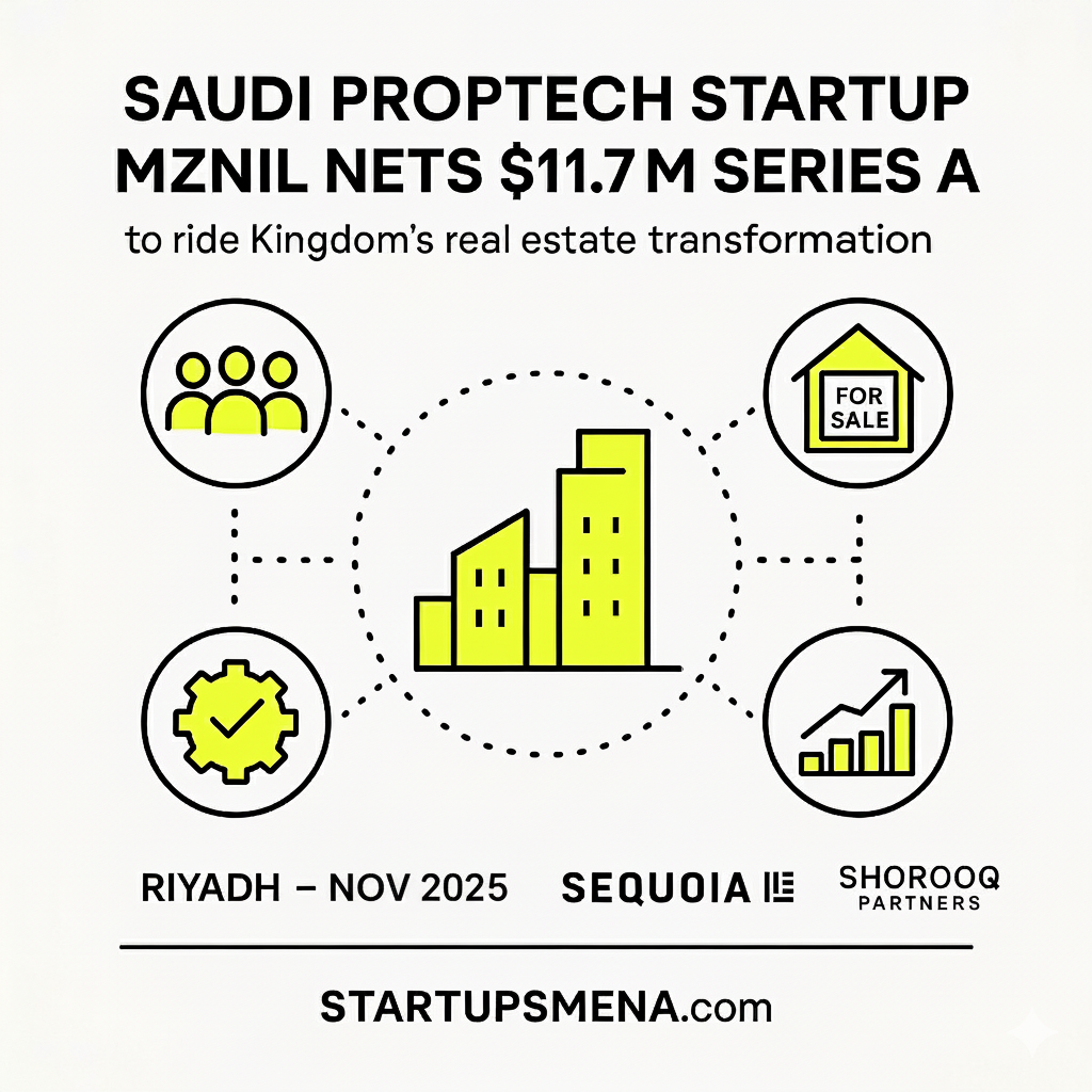 Saudi Proptech Startup MZNIL Nets $11.7 M Series A to Ride Kingdom’s Real Estate Transformation