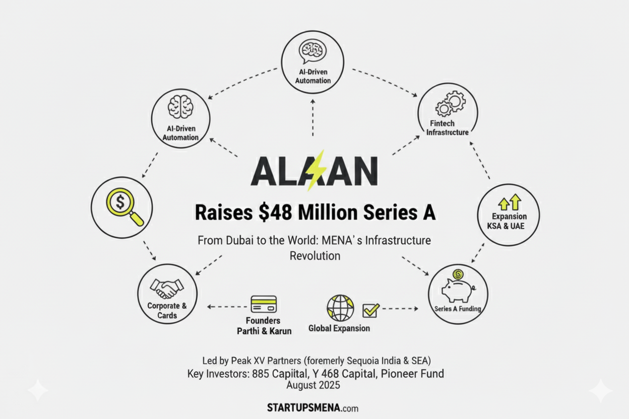 From Dubai to the World: How Alaan’s $48 Million Raise Signals the Rise of MENA’s Fintech Infrastructure Revolution