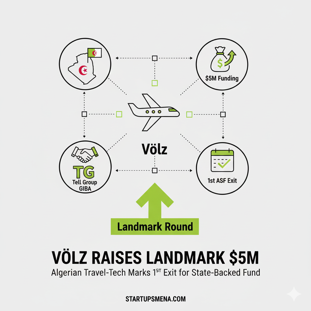 Algerian Travel-Tech Startup Völz Raises ~USD 5M in Landmark Round, Marking First Exit for Algerian Startup Fund