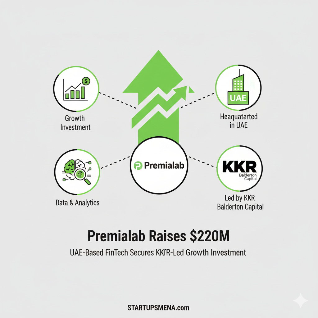 UAE-Headquartered Premialab Raises $220M in Growth Investment Led by KKR